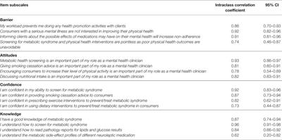 The Validity and Reliability Characteristics of the M-BACK Questionnaire to Assess the Barriers, Attitudes, Confidence, and Knowledge of Mental Health Staff Regarding Metabolic Health of Mental Health Service Users